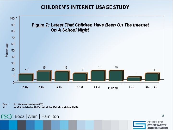 CHILDREN’S INTERNET USAGE STUDY 100 Figure 7: Latest That Children Have Been On The