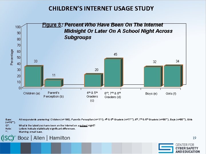 CHILDREN’S INTERNET USAGE STUDY Figure 8: Percent Who Have Been On The Internet Midnight