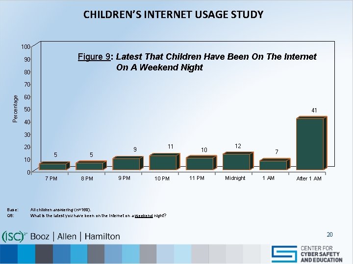 CHILDREN’S INTERNET USAGE STUDY 100 Figure 9: Latest That Children Have Been On The