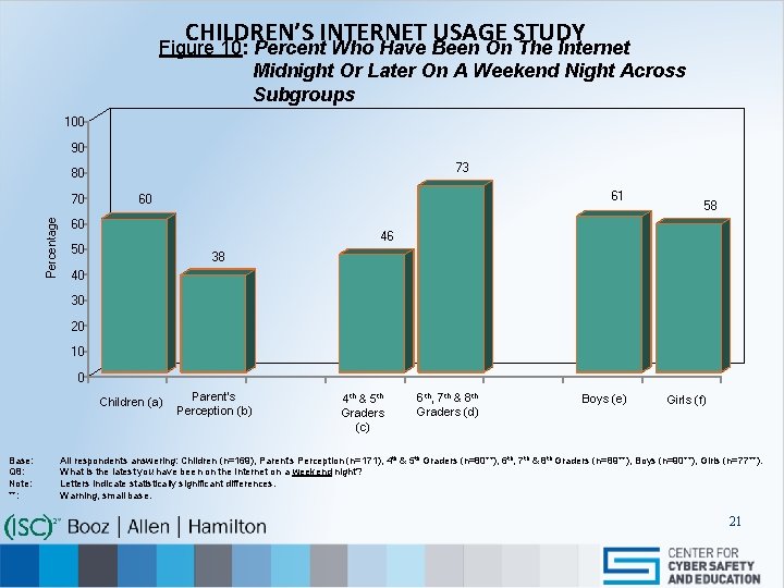 CHILDREN’S INTERNET USAGE STUDY Figure 10: Percent Who Have Been On The Internet Midnight