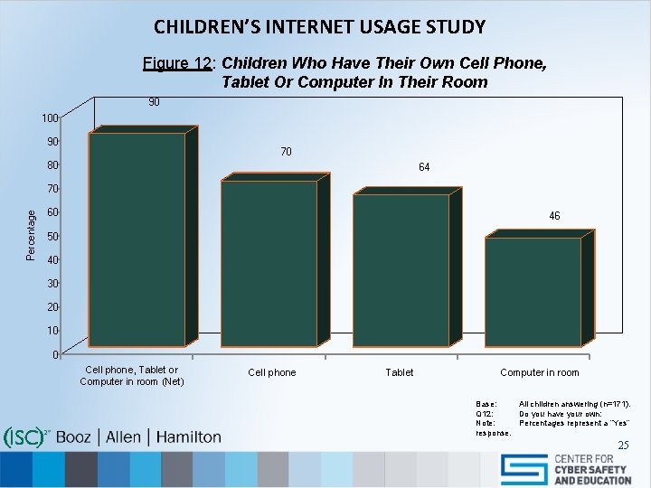 CHILDREN’S INTERNET USAGE STUDY Figure 12: Children Who Have Their Own Cell Phone, Tablet