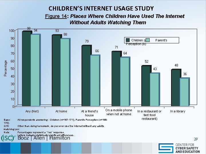 CHILDREN’S INTERNET USAGE STUDY Figure 14: Places Where Children Have Used The Internet Without