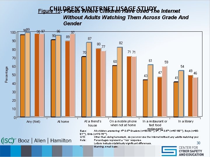 CHILDREN’S INTERNET USAGE STUDY Figure 15: Places Where Children Have Used The Internet Without