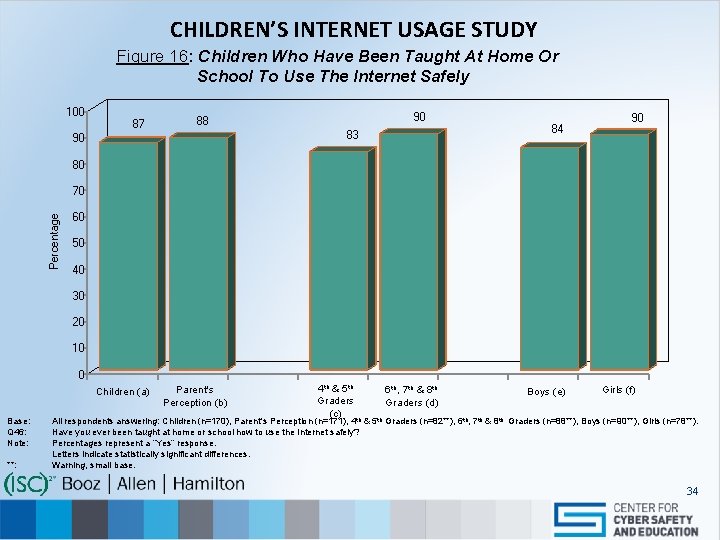 CHILDREN’S INTERNET USAGE STUDY Figure 16: Children Who Have Been Taught At Home Or