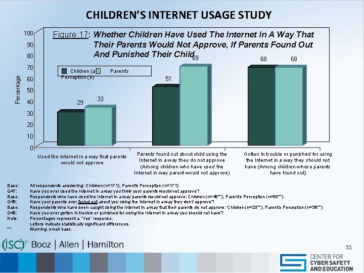 CHILDREN’S INTERNET USAGE STUDY 100 90 80 Percentage 70 60 Figure 17: Whether Children