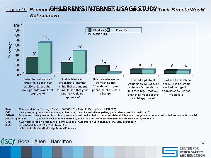 CHILDREN’S USAGE STUDY Figure 19: Percent Of Children Who. INTERNET Use The Internet In