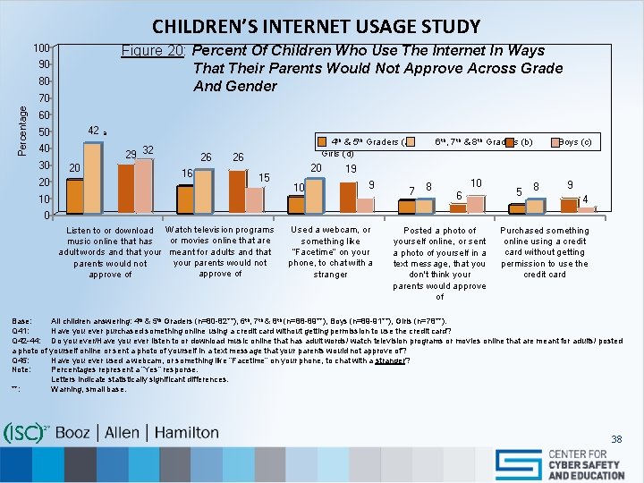 CHILDREN’S INTERNET USAGE STUDY Figure 20: Percent Of Children Who Use The Internet In
