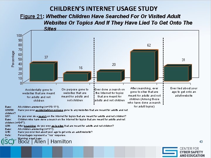 CHILDREN’S INTERNET USAGE STUDY Percentage Figure 21: Whether Children Have Searched For Or Visited