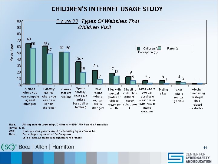 CHILDREN’S INTERNET USAGE STUDY Figure 22: Types Of Websites That Children Visit 100 90