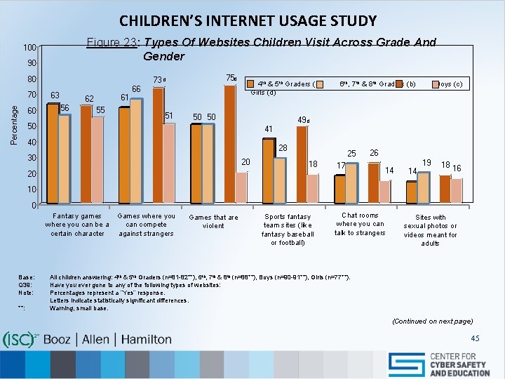 CHILDREN’S INTERNET USAGE STUDY Figure 23: Types Of Websites Children Visit Across Grade And
