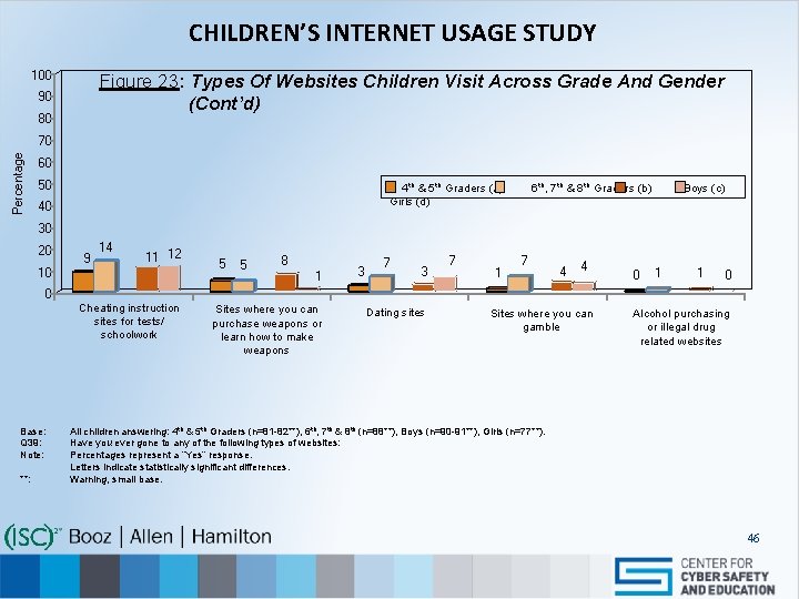 CHILDREN’S INTERNET USAGE STUDY 100 Figure 23: Types Of Websites Children Visit Across Grade