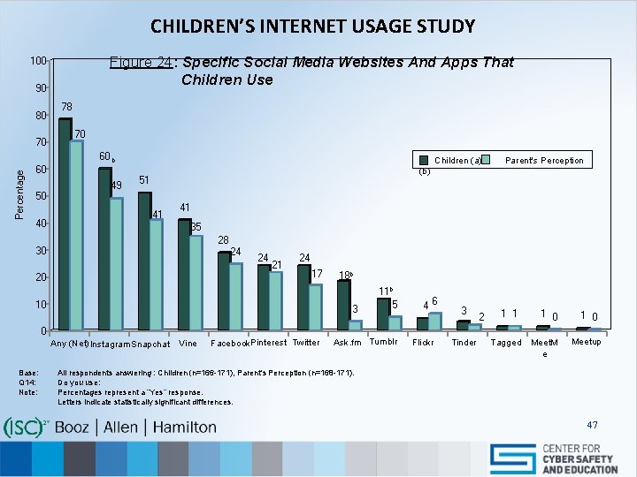 CHILDREN’S INTERNET USAGE STUDY Figure 24: Specific Social Media Websites And Apps That Children