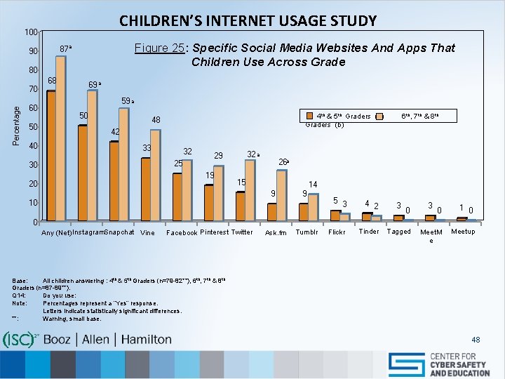 CHILDREN’S INTERNET USAGE STUDY 100 Figure 25: Specific Social Media Websites And Apps That