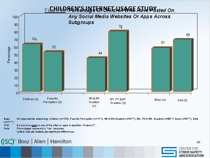 CHILDREN’S INTERNET USAGE STUDY Figure 26: Percentage Of Children Who Have Posted On Any