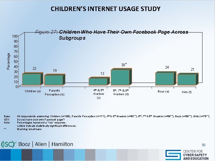 CHILDREN’S INTERNET USAGE STUDY 100 90 Figure 27: Children Who Have Their Own Facebook