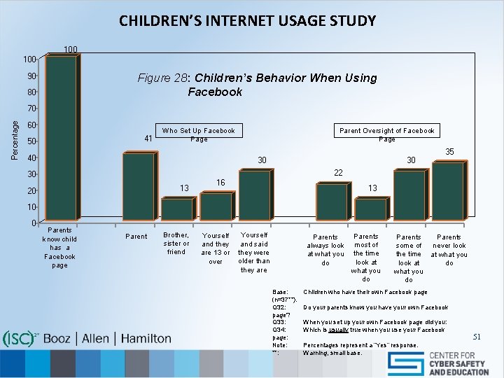 CHILDREN’S INTERNET USAGE STUDY 100 Figure 28: Children’s Behavior When Using Facebook 90 80