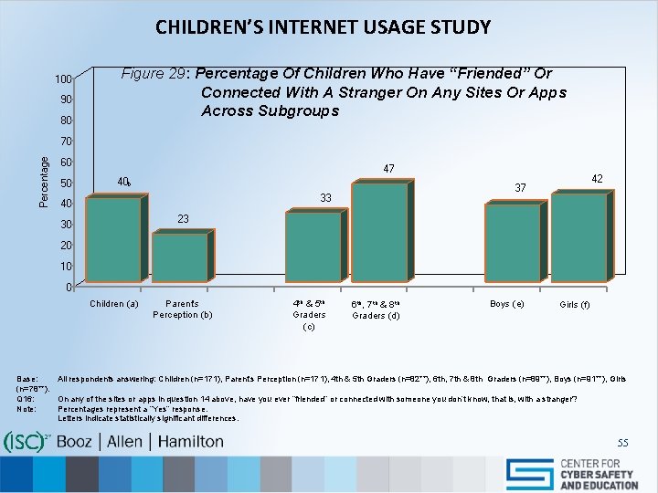 CHILDREN’S INTERNET USAGE STUDY 100 90 80 Figure 29: Percentage Of Children Who Have