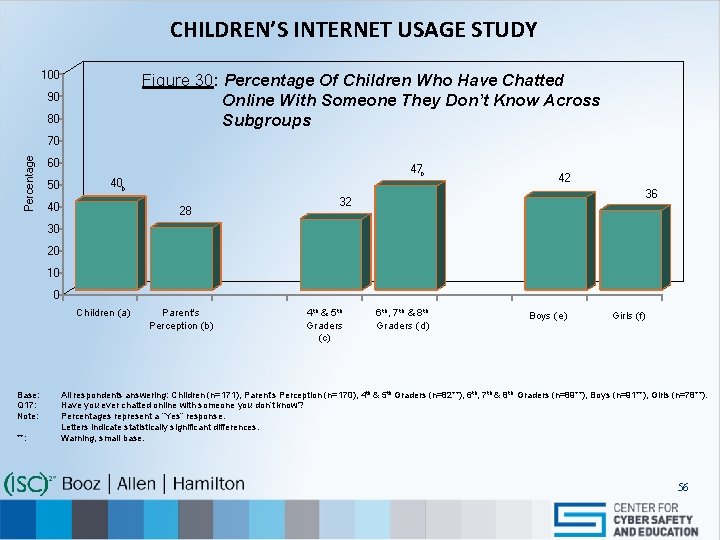CHILDREN’S INTERNET USAGE STUDY 100 Figure 30: Percentage Of Children Who Have Chatted Online