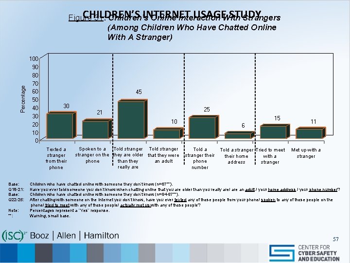 CHILDREN’S INTERNET USAGEWith STUDY Figure 31: Children’s Online Interaction Strangers (Among Children Who Have