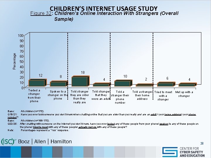 CHILDREN’S INTERNET USAGE STUDY Figure 32: Children’s Online Interaction With Strangers (Overall Sample) 100