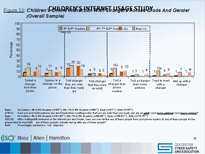 INTERNET USAGEAcross STUDY Figure 33: Children’s. CHILDREN’S Online Interaction With Strangers Grade And Gender