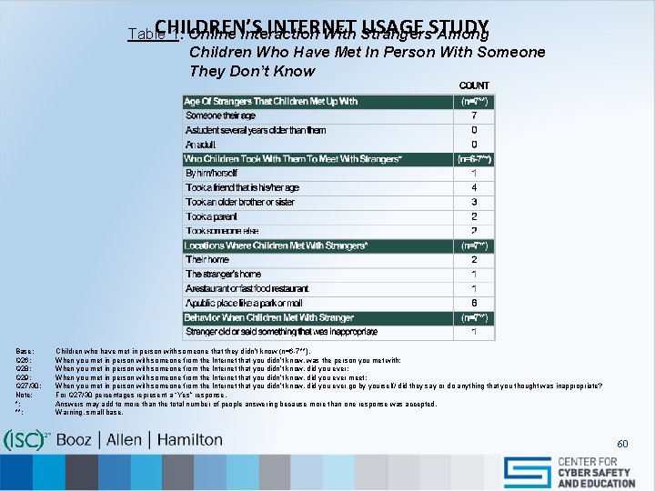 CHILDREN’S INTERNET USAGE STUDY Table 1: Online Interaction With Strangers Among Children Who Have