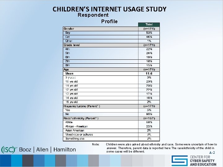 CHILDREN’S INTERNET USAGE STUDY Respondent Profile Note: Children were also asked about ethnicity and