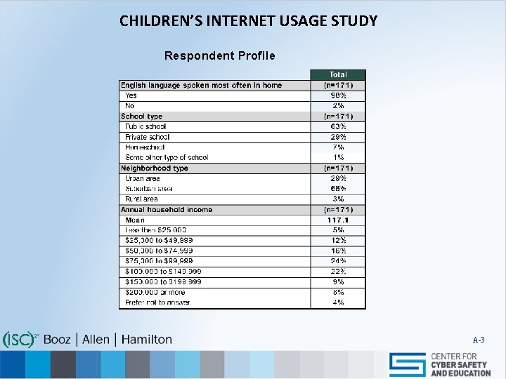 CHILDREN’S INTERNET USAGE STUDY Respondent Profile A-3 