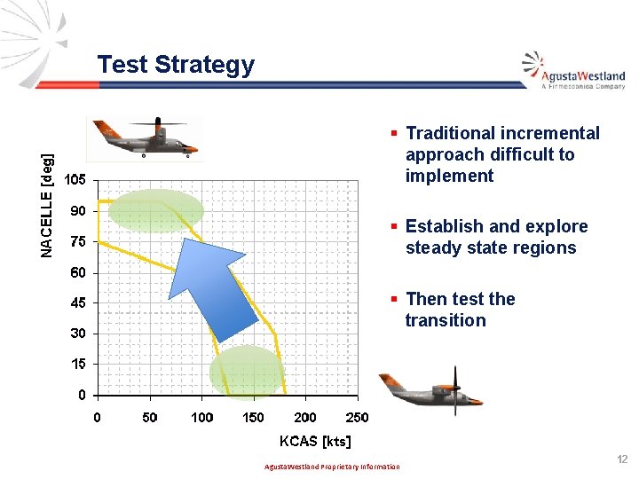 Test Strategy § Traditional incremental approach difficult to implement § Establish and explore steady