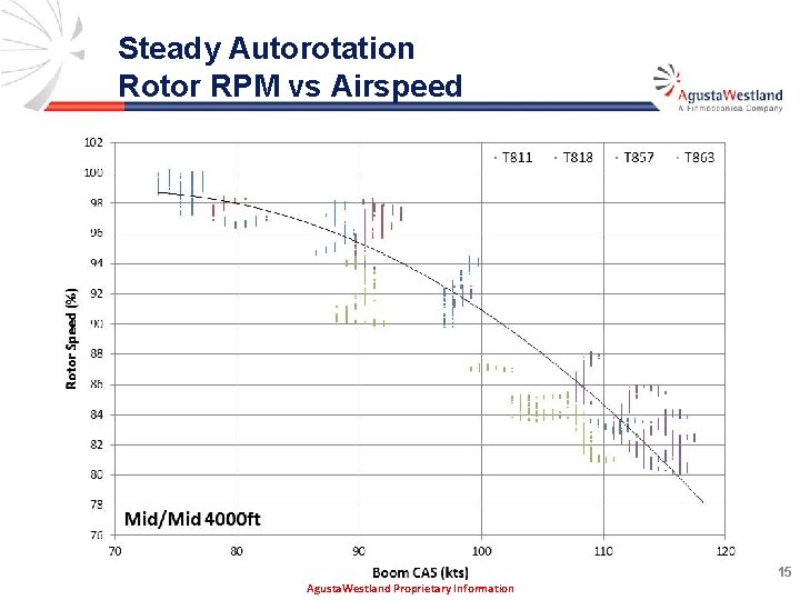 Steady Autorotation Rotor RPM vs Airspeed 15 Agusta. Westland Proprietary Information 