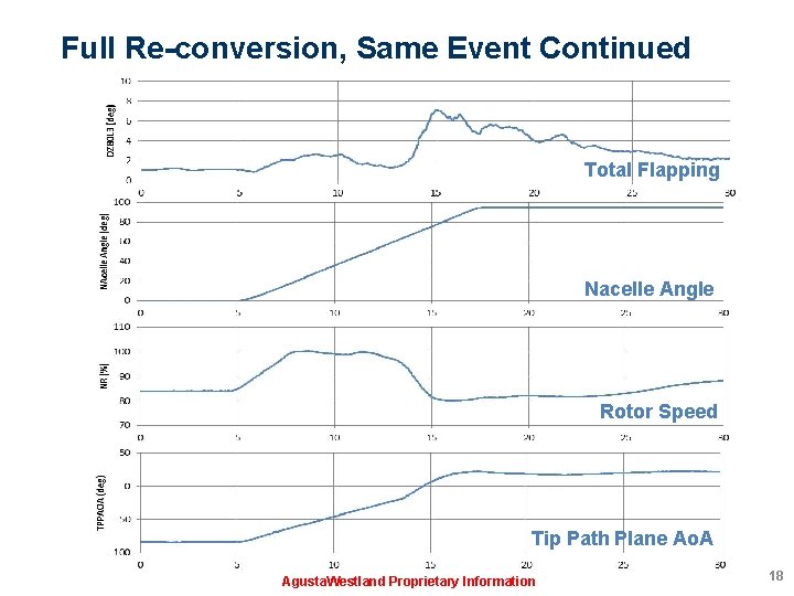 Full Re-conversion, Same Event Continued Total Flapping Nacelle Angle Rotor Speed Tip Path Plane