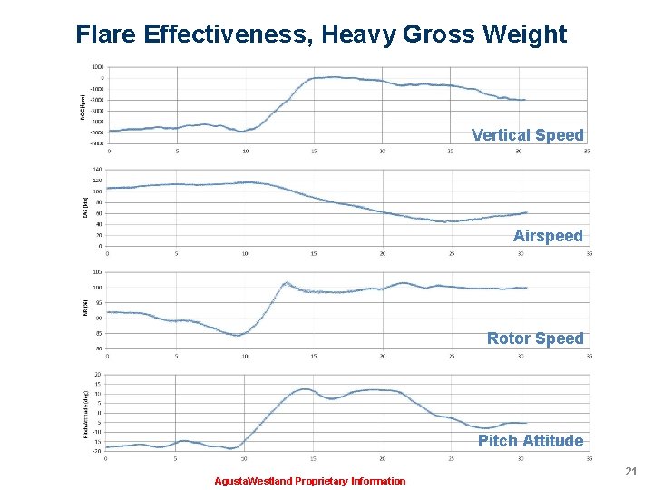 Flare Effectiveness, Heavy Gross Weight Vertical Speed Airspeed Rotor Speed Pitch Attitude Agusta. Westland