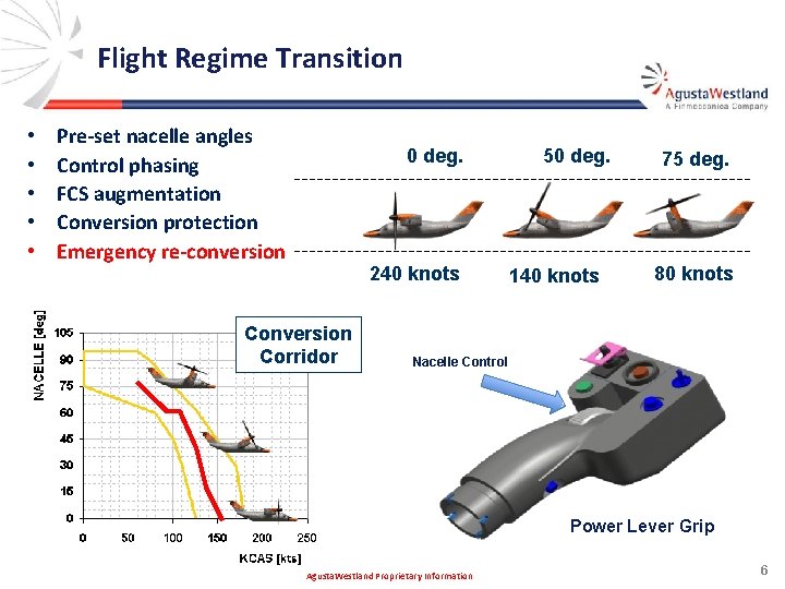 Flight Regime Transition • • • Pre-set nacelle angles Control phasing FCS augmentation Conversion
