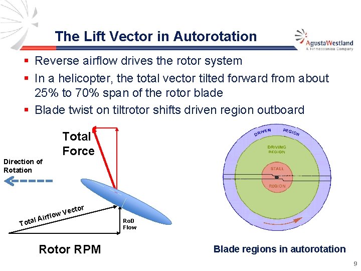 The Lift Vector in Autorotation § Reverse airflow drives the rotor system § In