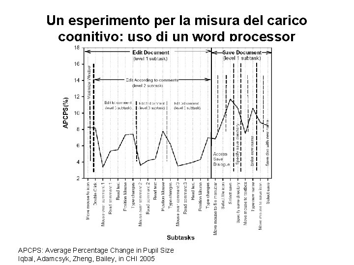 Un esperimento per la misura del carico cognitivo: uso di un word processor APCPS: