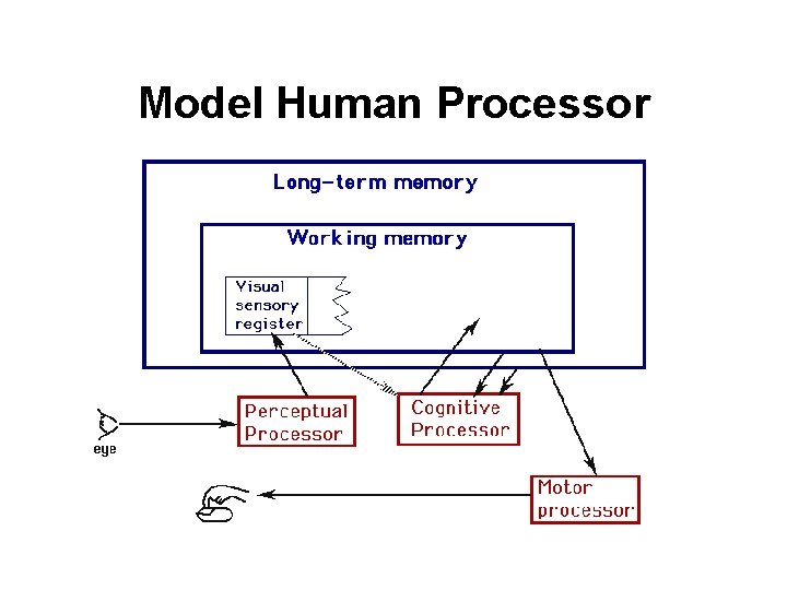 Model Human Processor 