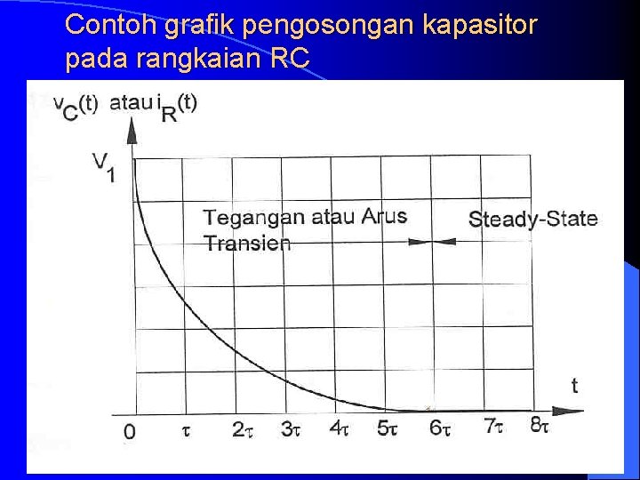 Contoh grafik pengosongan kapasitor pada rangkaian RC 