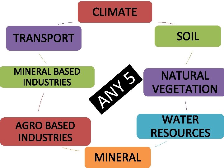 CLIMATE SOIL TRANSPORT MINERAL BASED INDUSTRIES 5 Y N A AGRO BASED INDUSTRIES MINERAL