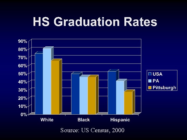Source: US Census, 2000 