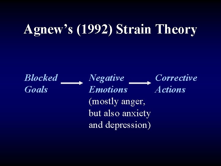 Agnew’s (1992) Strain Theory Blocked Goals Negative Corrective Emotions Actions (mostly anger, but also