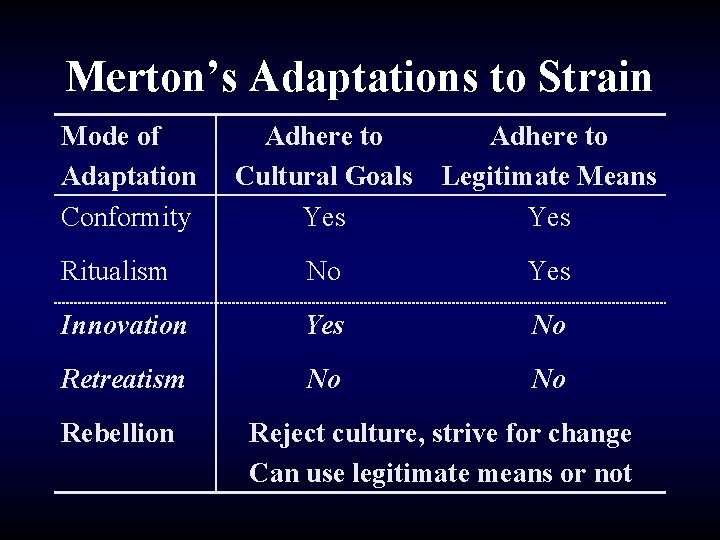 Merton’s Adaptations to Strain Mode of Adaptation Conformity Adhere to Cultural Goals Yes Adhere