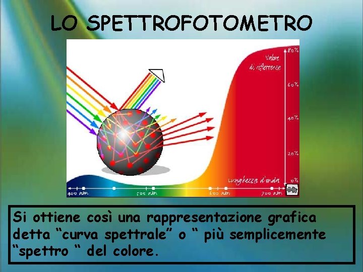 LO SPETTROFOTOMETRO Si ottiene così una rappresentazione grafica detta “curva spettrale” o “ più