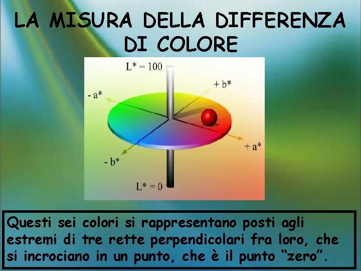 LA MISURA DELLA DIFFERENZA DI COLORE Questi sei colori si rappresentano posti agli estremi