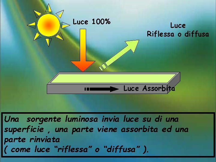 Luce 100% Luce Riflessa o diffusa Luce Assorbita Una sorgente luminosa invia luce su