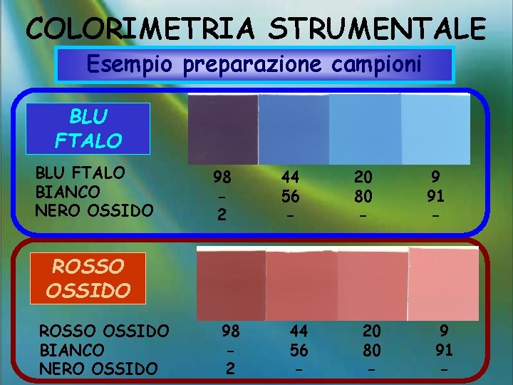 COLORIMETRIA STRUMENTALE Esempio preparazione campioni BLU FTALO BIANCO NERO OSSIDO 98 2 44 56