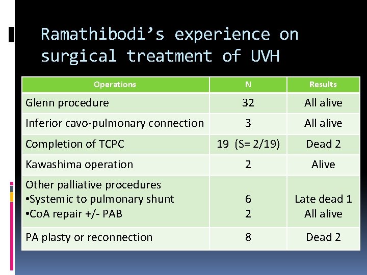 Ramathibodi’s experience on surgical treatment of UVH Operations N Results Glenn procedure 32 All