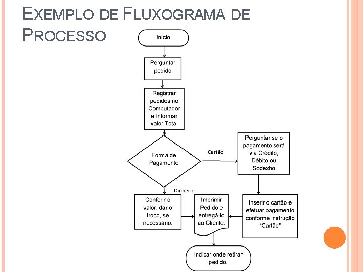 EXEMPLO DE FLUXOGRAMA DE PROCESSO 