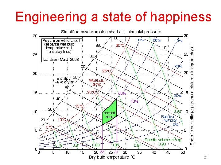 Engineering a state of happiness 24 