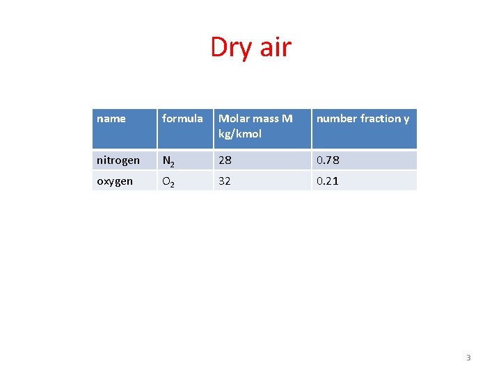 Dry air name formula Molar mass M kg/kmol number fraction y nitrogen N 2