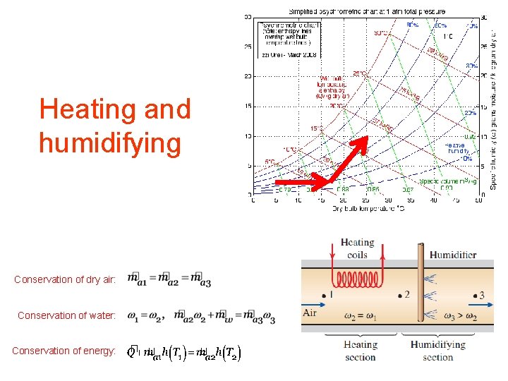 Heating and humidifying Conservation of dry air: Conservation of water: Conservation of energy: 31